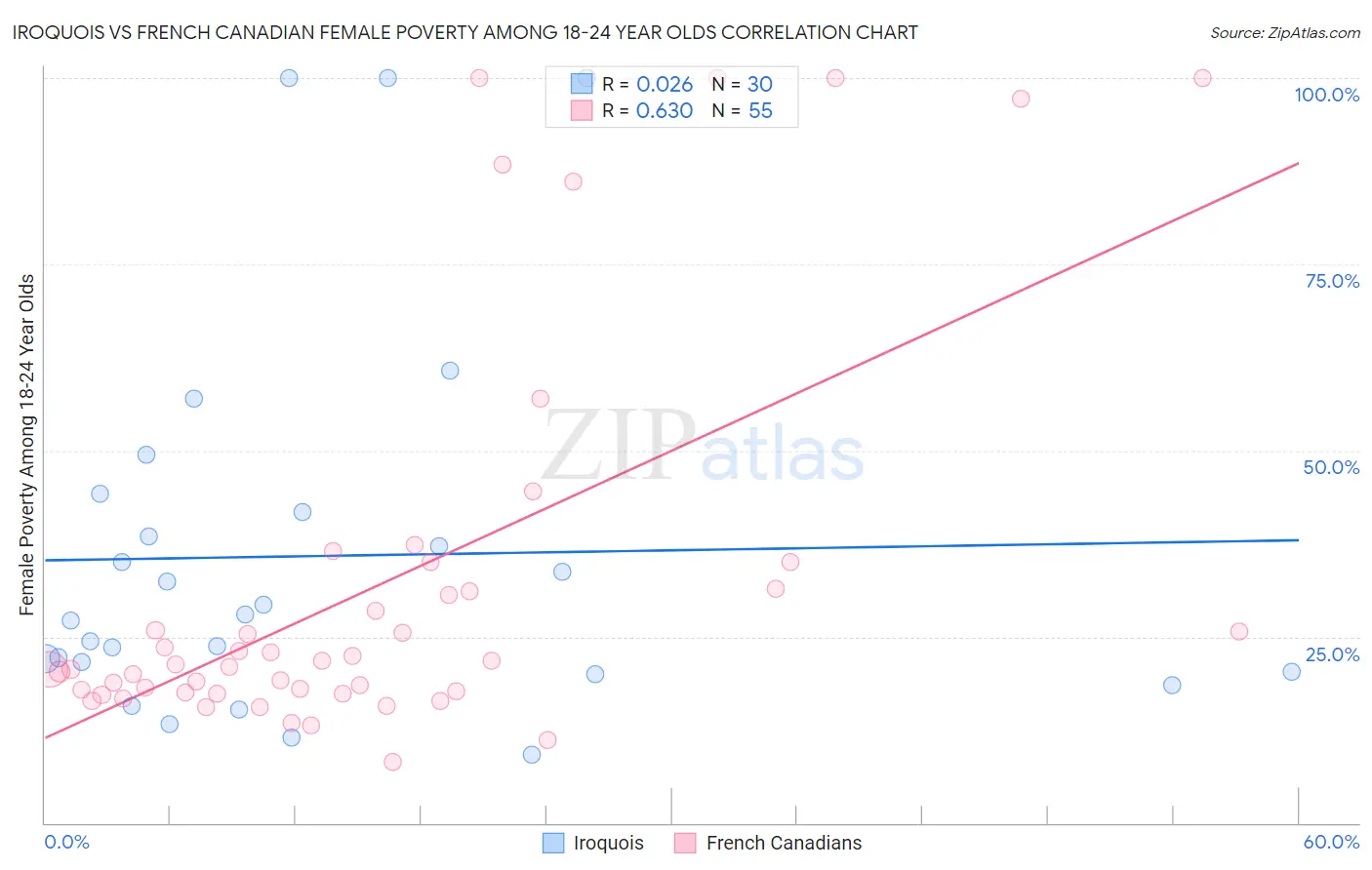 Iroquois vs French Canadian Female Poverty Among 18-24 Year Olds