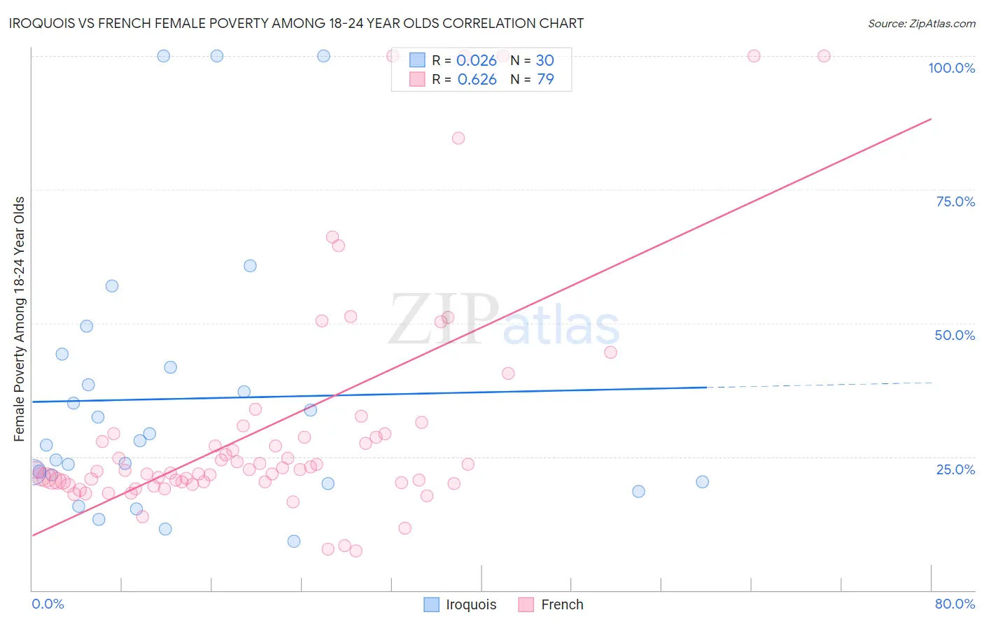 Iroquois vs French Female Poverty Among 18-24 Year Olds