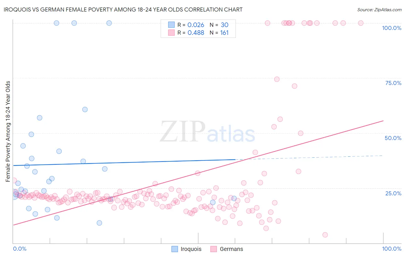 Iroquois vs German Female Poverty Among 18-24 Year Olds