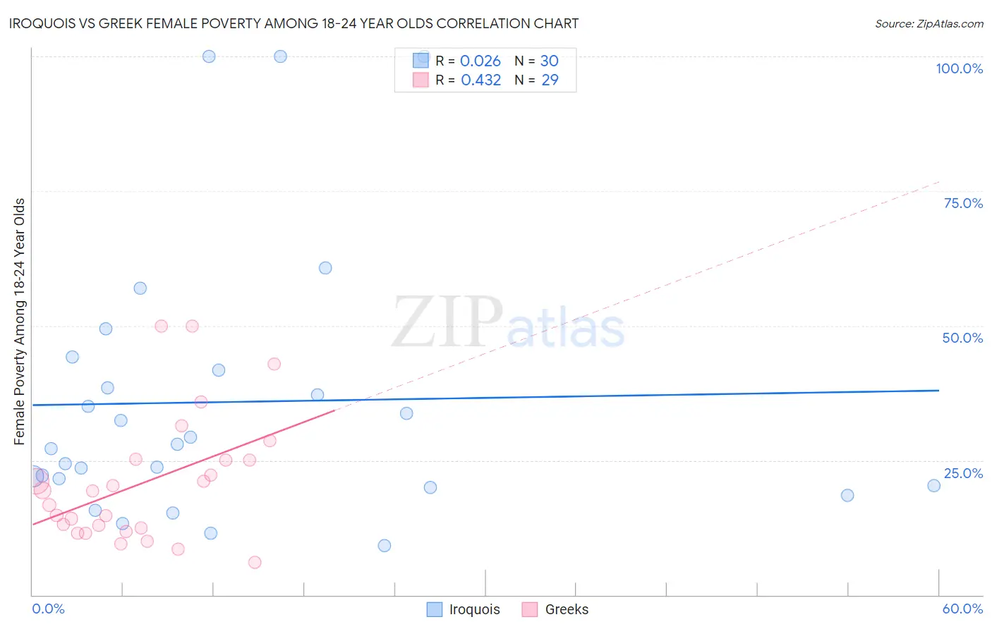 Iroquois vs Greek Female Poverty Among 18-24 Year Olds