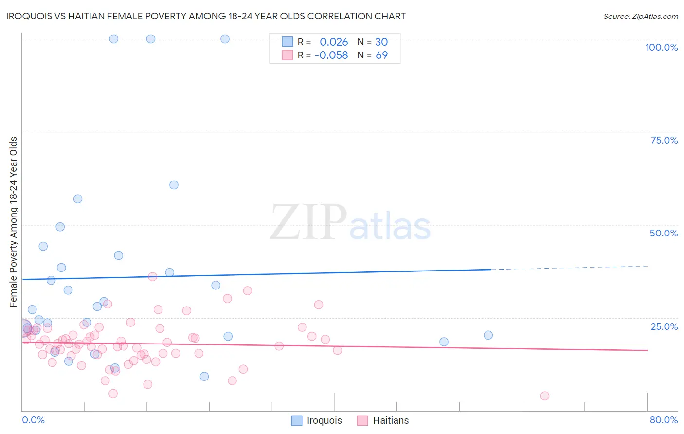 Iroquois vs Haitian Female Poverty Among 18-24 Year Olds