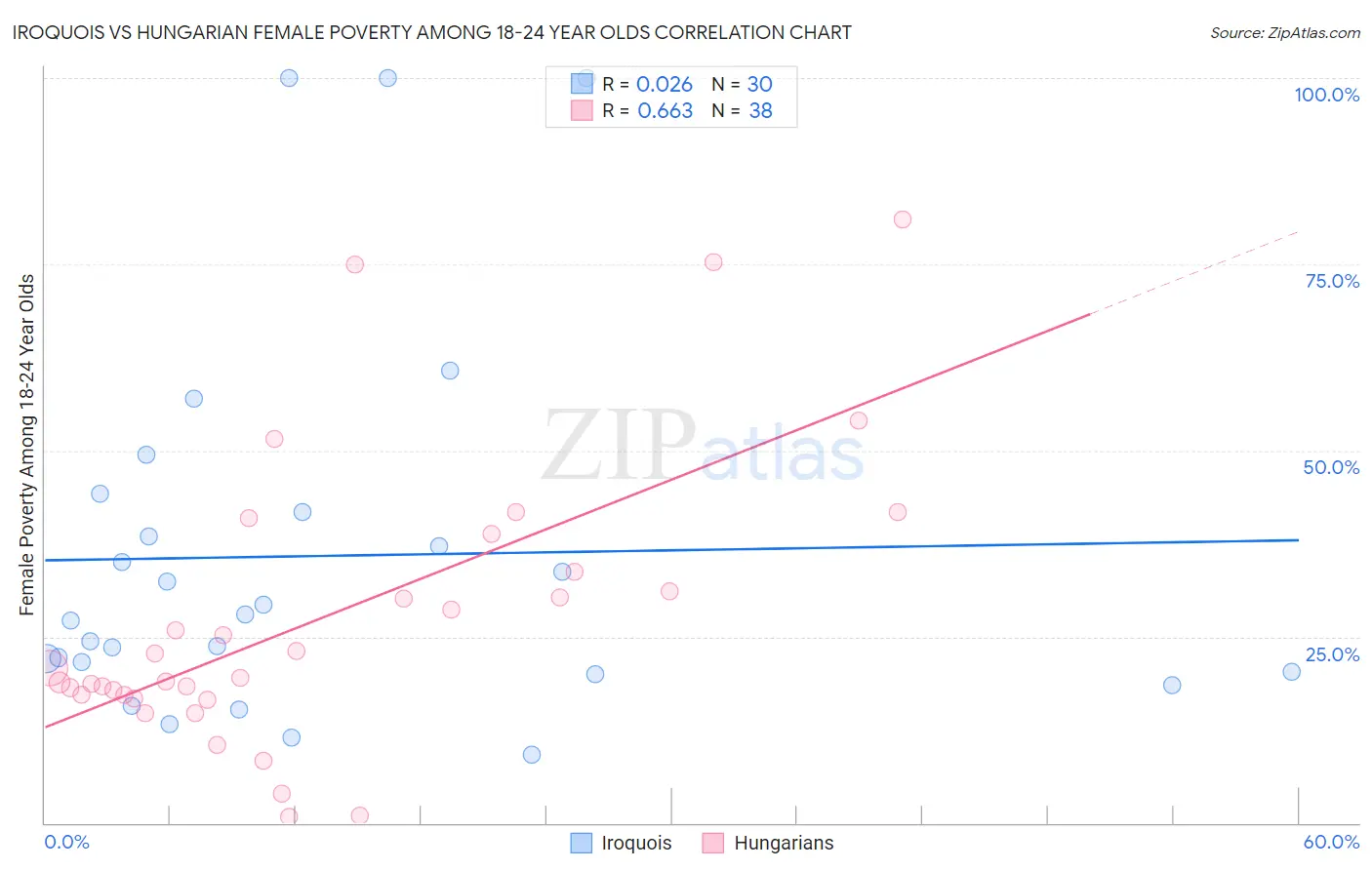 Iroquois vs Hungarian Female Poverty Among 18-24 Year Olds