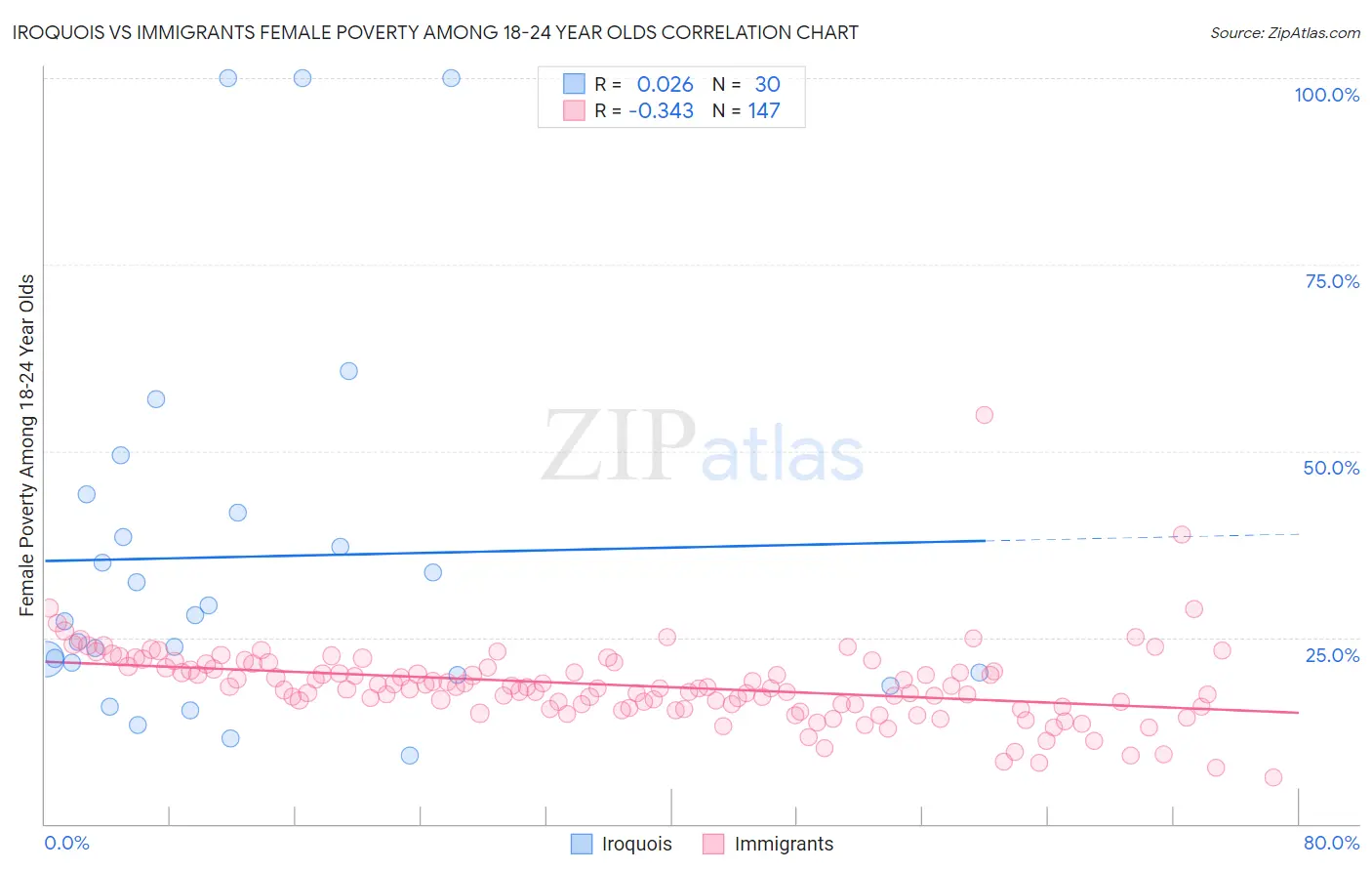 Iroquois vs Immigrants Female Poverty Among 18-24 Year Olds