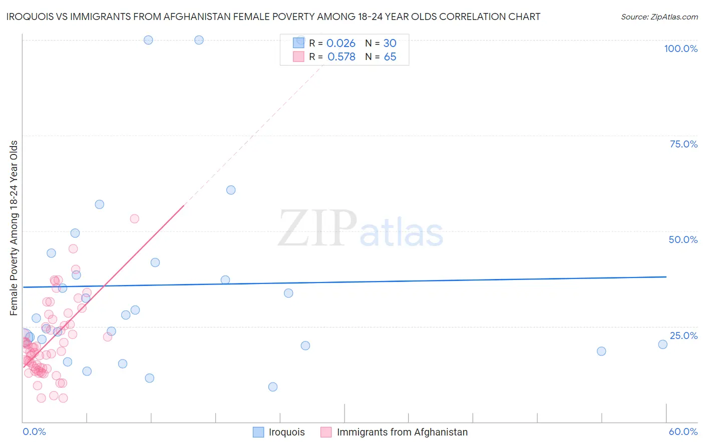 Iroquois vs Immigrants from Afghanistan Female Poverty Among 18-24 Year Olds