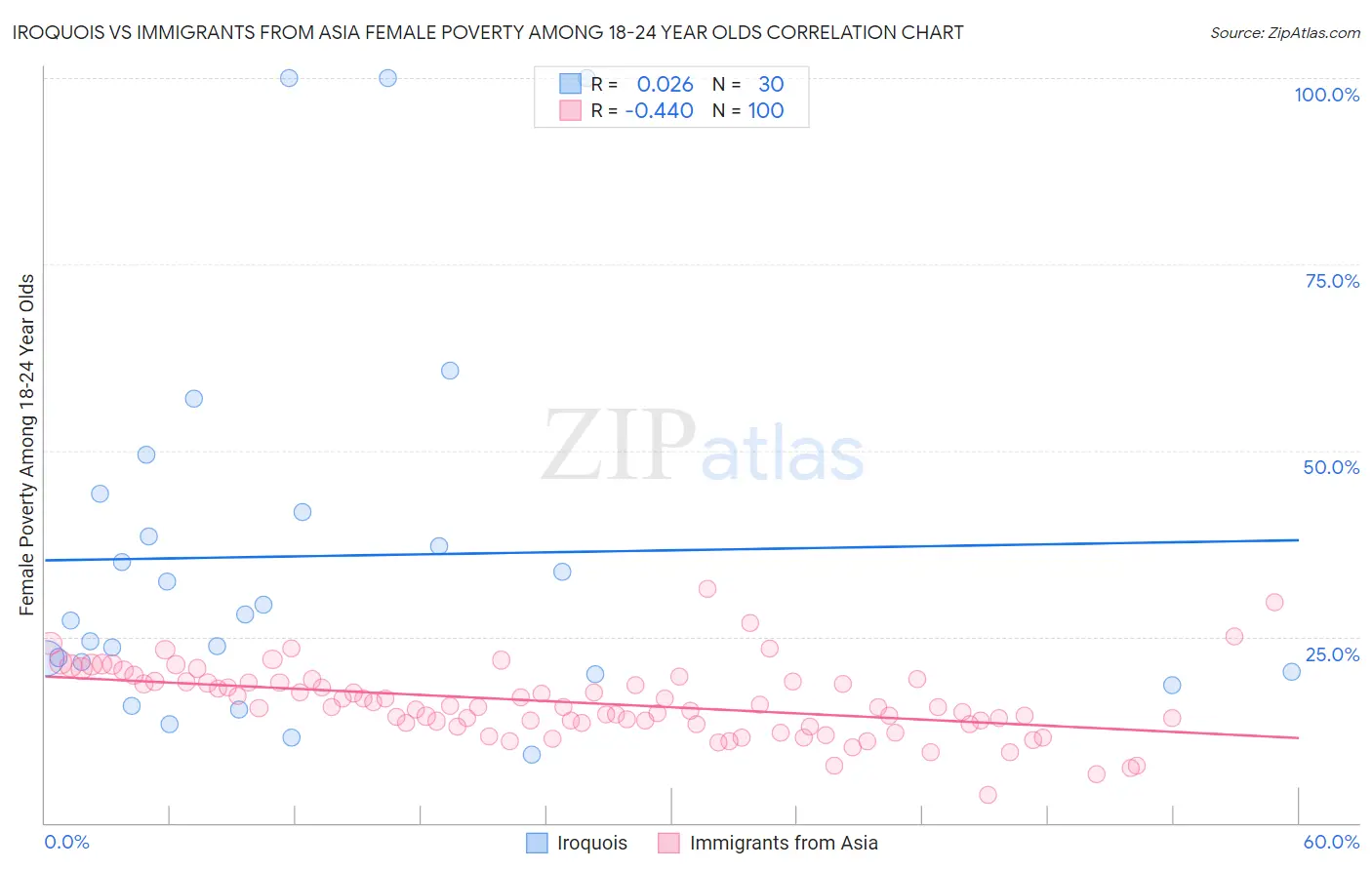 Iroquois vs Immigrants from Asia Female Poverty Among 18-24 Year Olds