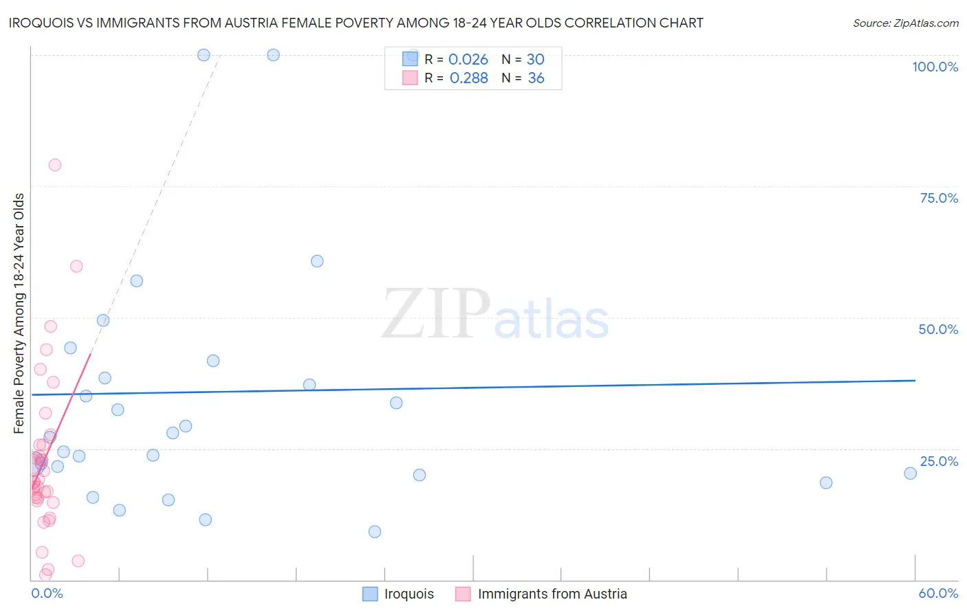 Iroquois vs Immigrants from Austria Female Poverty Among 18-24 Year Olds