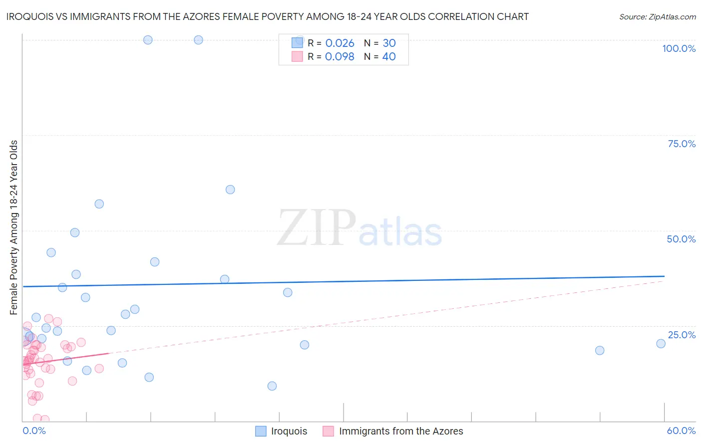 Iroquois vs Immigrants from the Azores Female Poverty Among 18-24 Year Olds