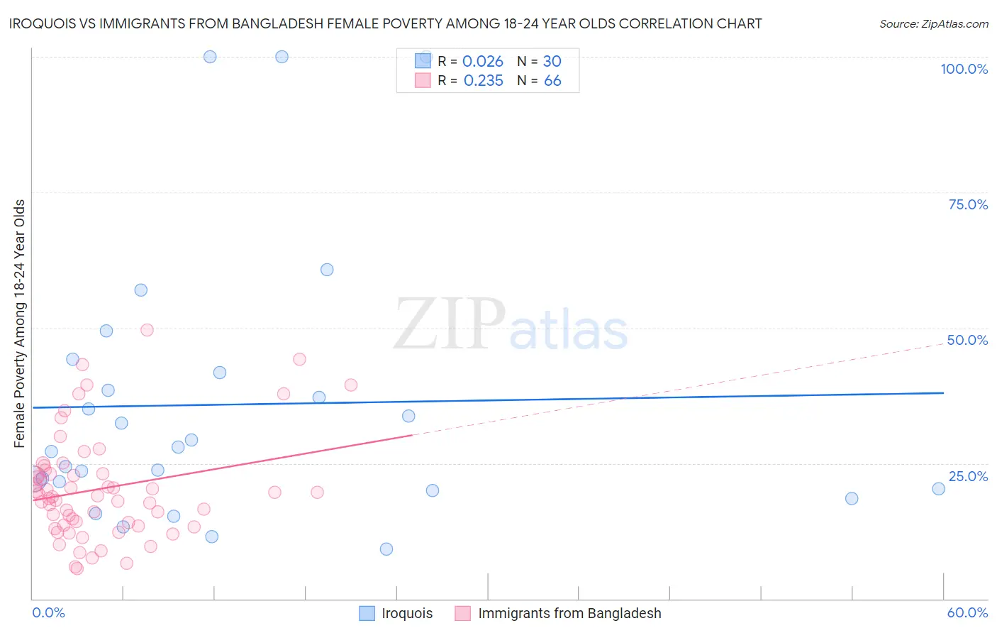 Iroquois vs Immigrants from Bangladesh Female Poverty Among 18-24 Year Olds