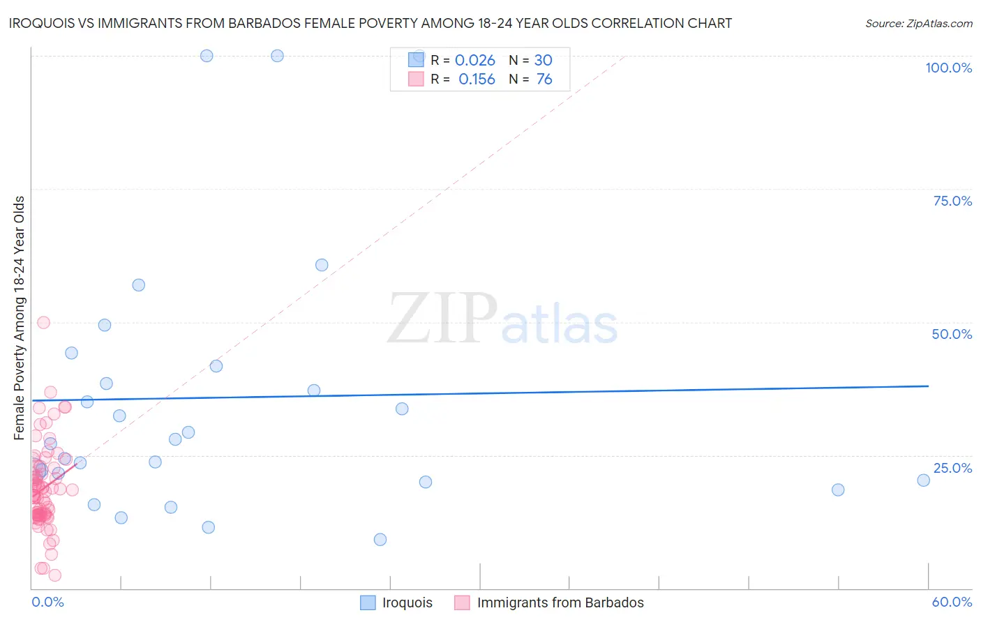 Iroquois vs Immigrants from Barbados Female Poverty Among 18-24 Year Olds