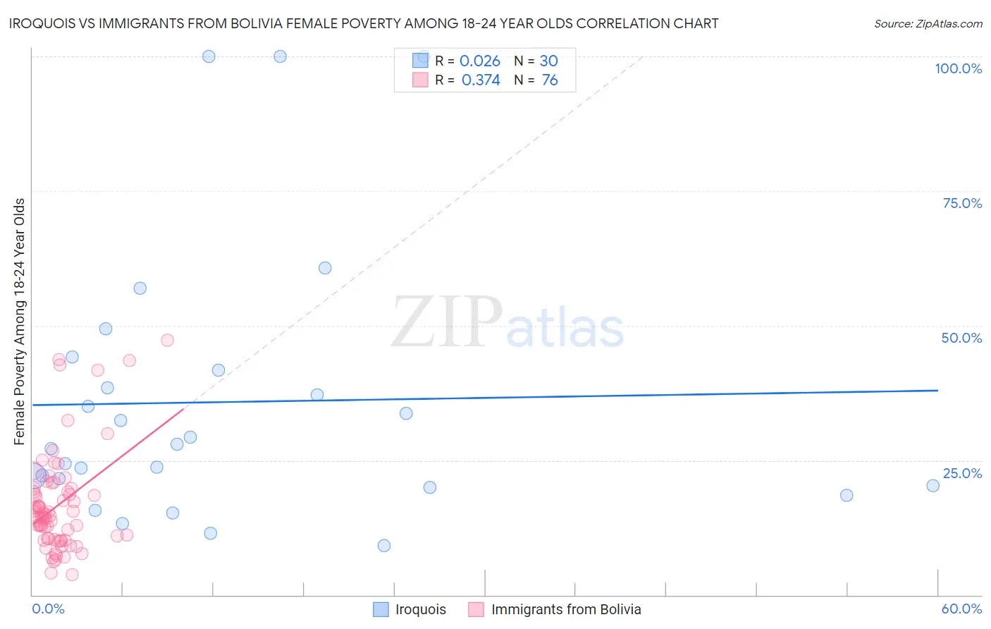 Iroquois vs Immigrants from Bolivia Female Poverty Among 18-24 Year Olds