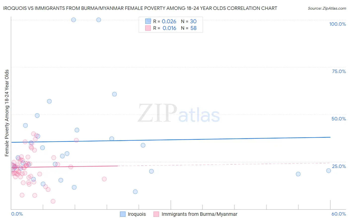 Iroquois vs Immigrants from Burma/Myanmar Female Poverty Among 18-24 Year Olds