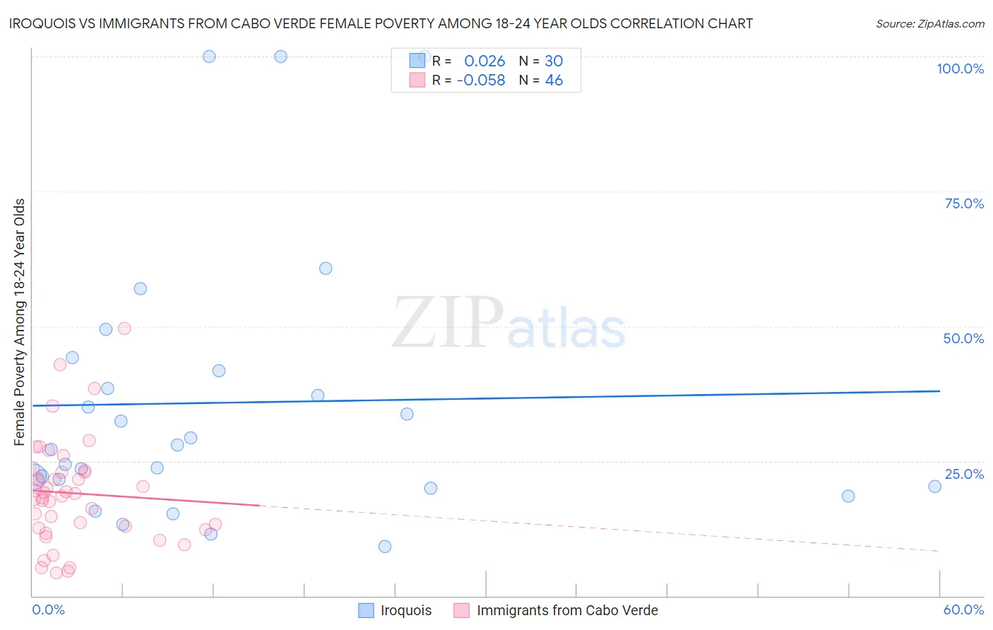 Iroquois vs Immigrants from Cabo Verde Female Poverty Among 18-24 Year Olds
