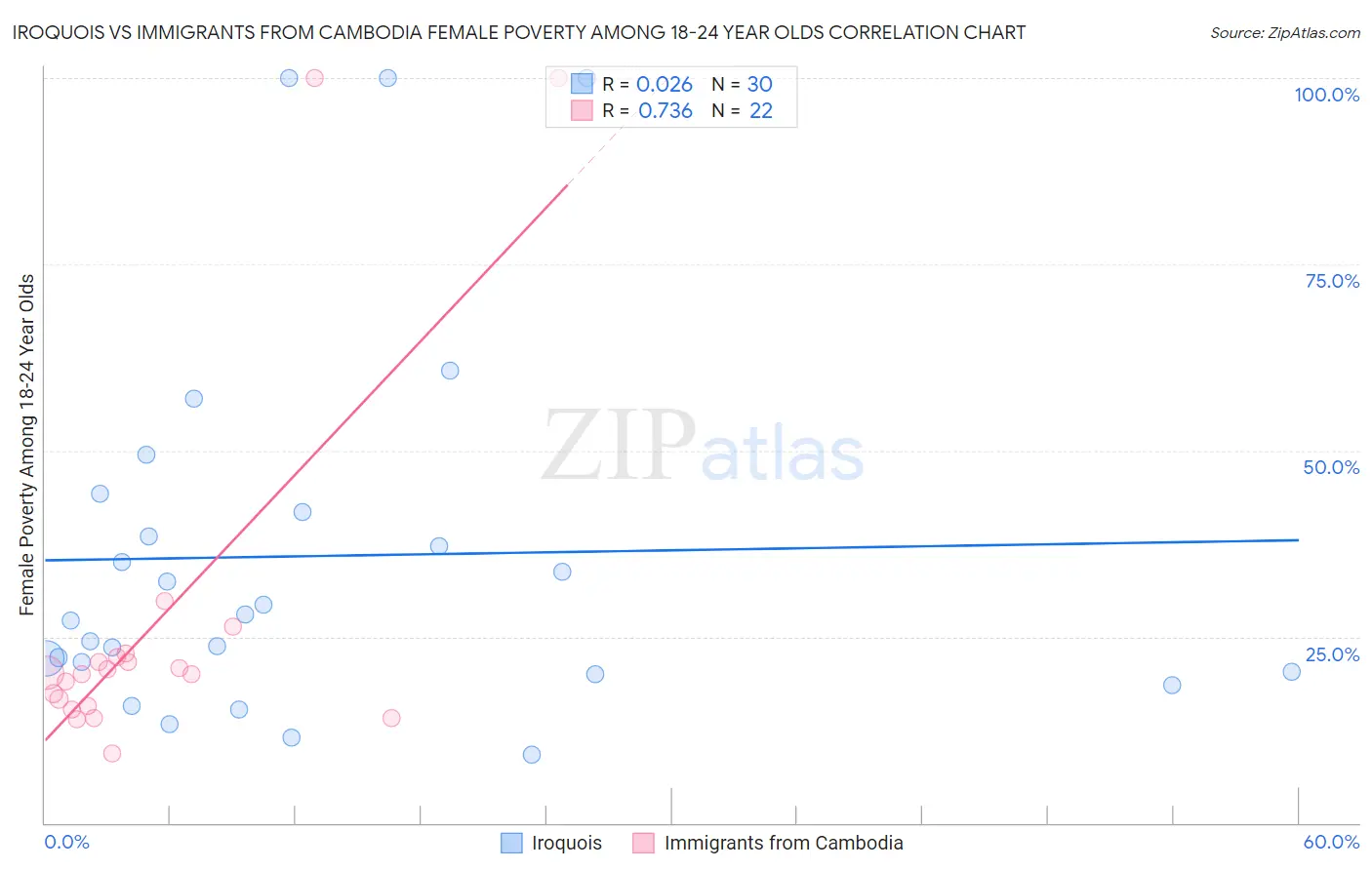 Iroquois vs Immigrants from Cambodia Female Poverty Among 18-24 Year Olds