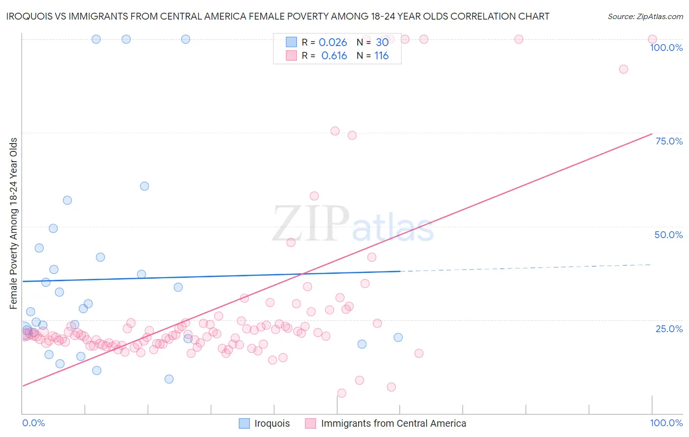Iroquois vs Immigrants from Central America Female Poverty Among 18-24 Year Olds