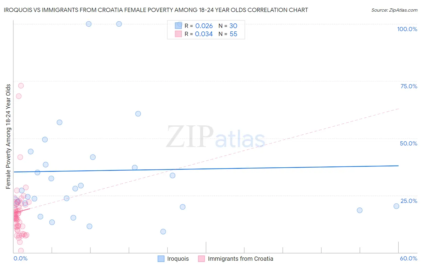 Iroquois vs Immigrants from Croatia Female Poverty Among 18-24 Year Olds