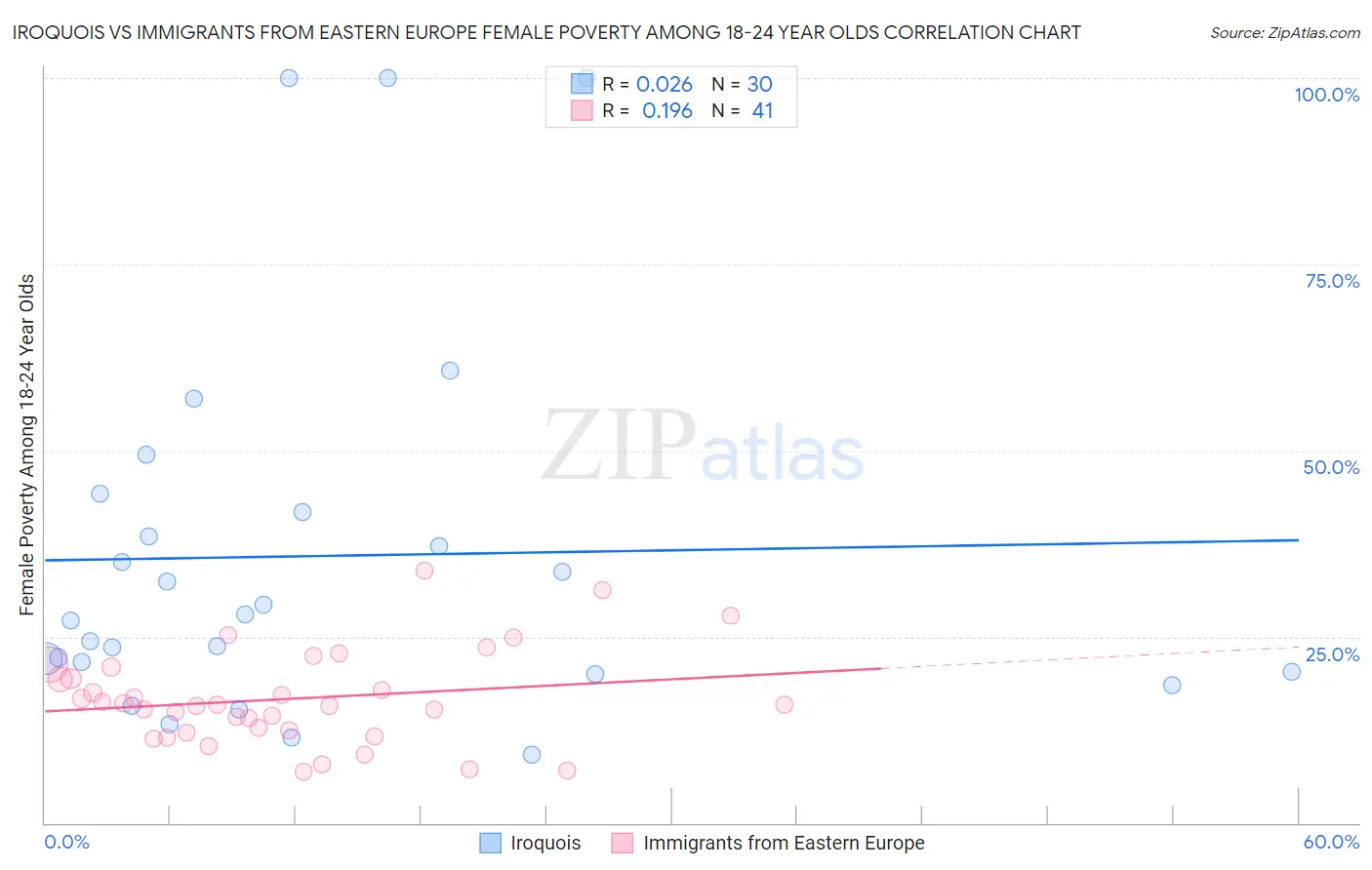 Iroquois vs Immigrants from Eastern Europe Female Poverty Among 18-24 Year Olds
