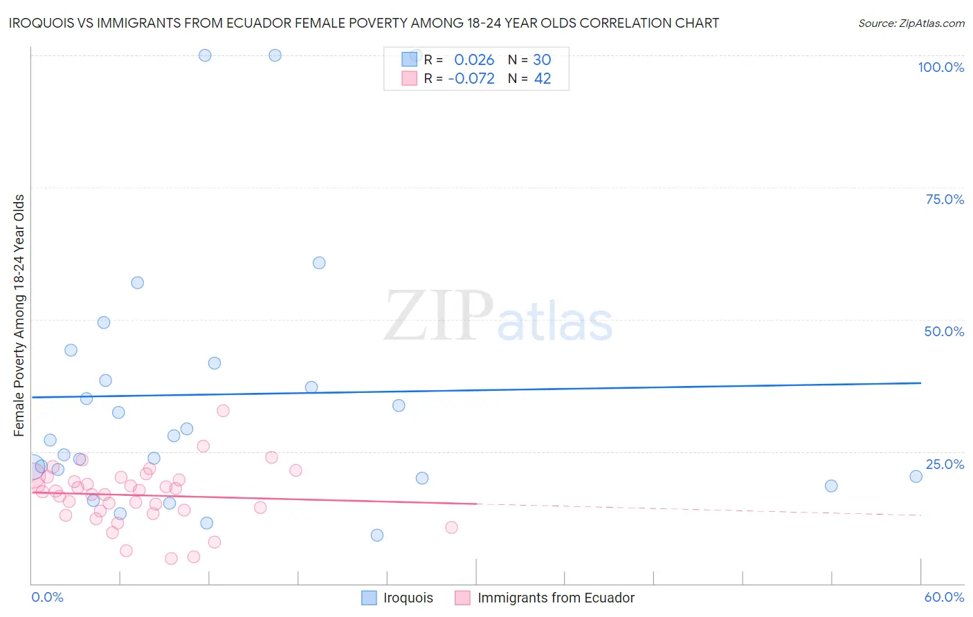 Iroquois vs Immigrants from Ecuador Female Poverty Among 18-24 Year Olds