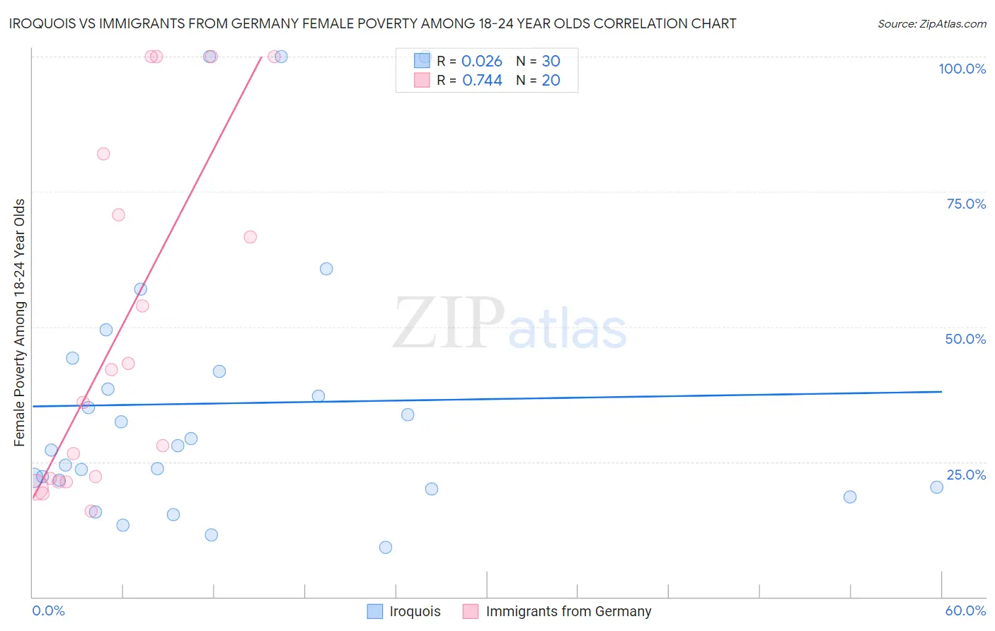 Iroquois vs Immigrants from Germany Female Poverty Among 18-24 Year Olds