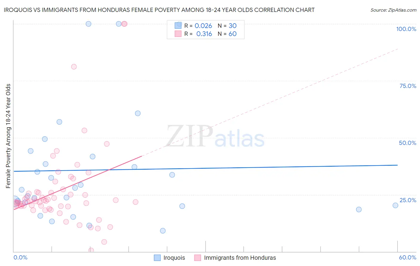 Iroquois vs Immigrants from Honduras Female Poverty Among 18-24 Year Olds