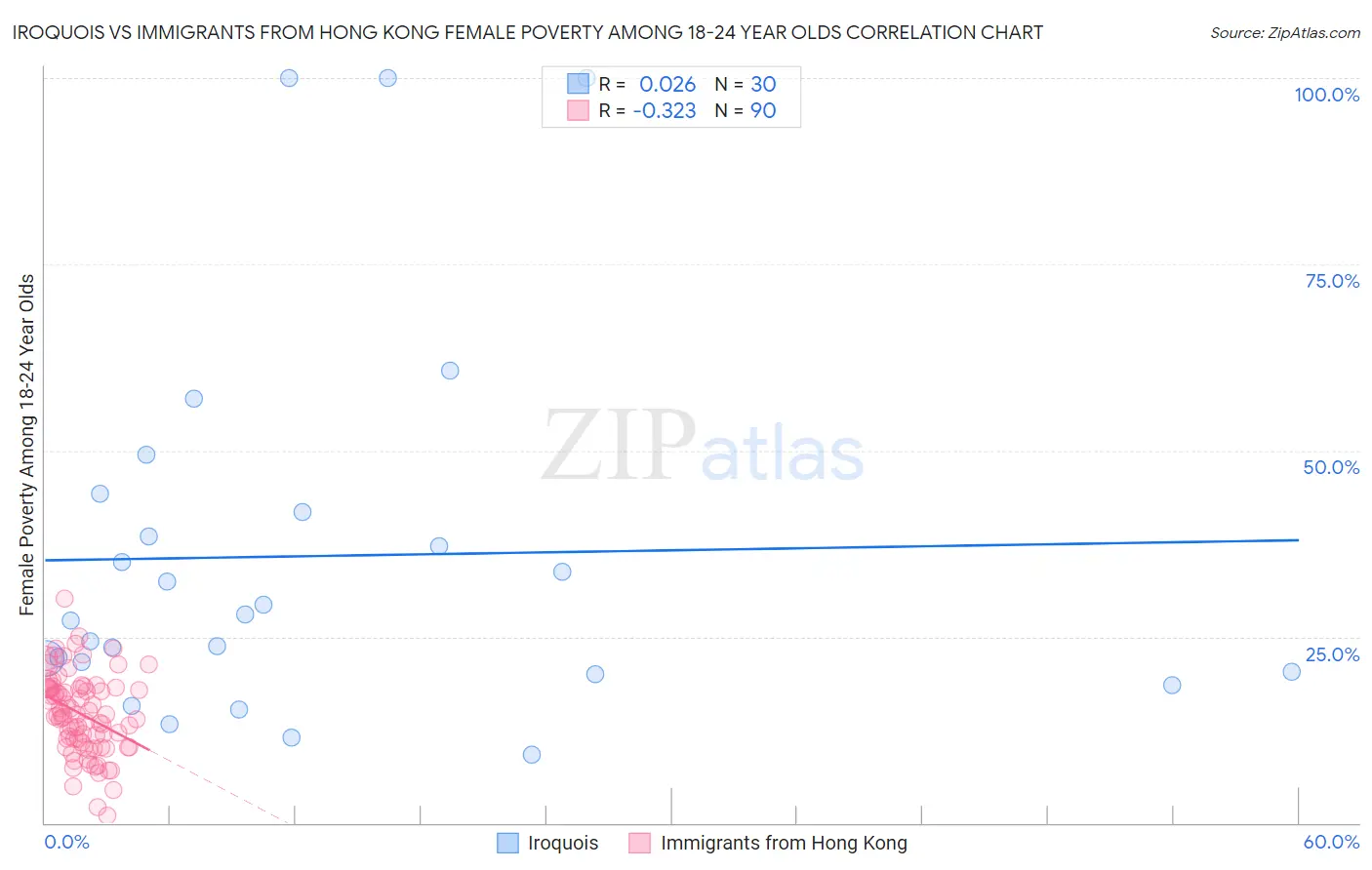 Iroquois vs Immigrants from Hong Kong Female Poverty Among 18-24 Year Olds