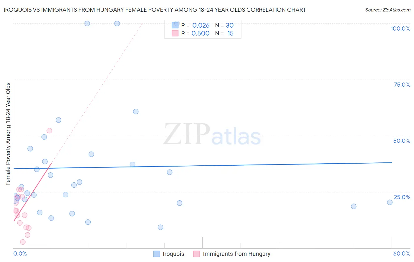 Iroquois vs Immigrants from Hungary Female Poverty Among 18-24 Year Olds
