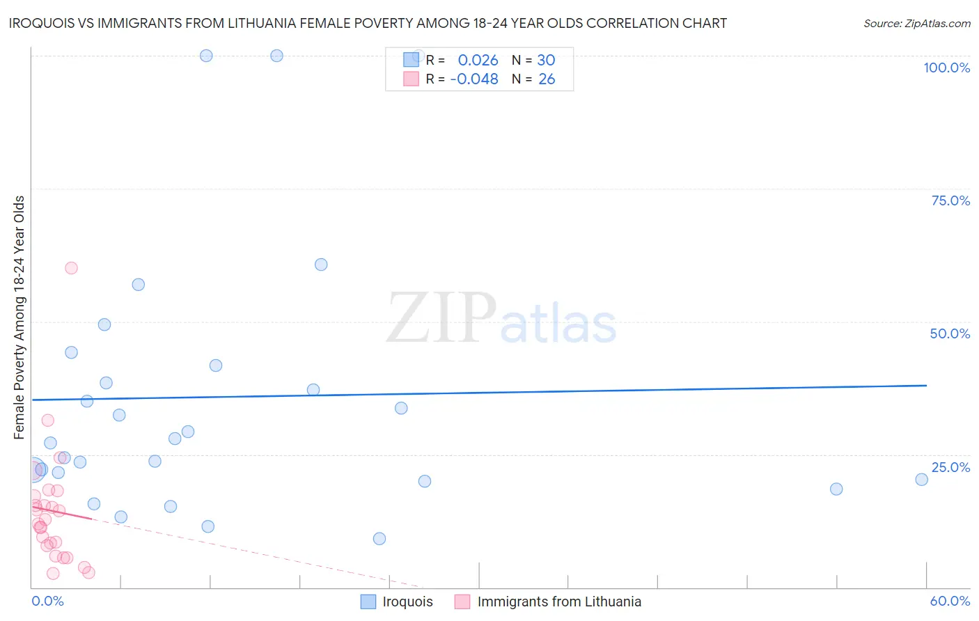Iroquois vs Immigrants from Lithuania Female Poverty Among 18-24 Year Olds