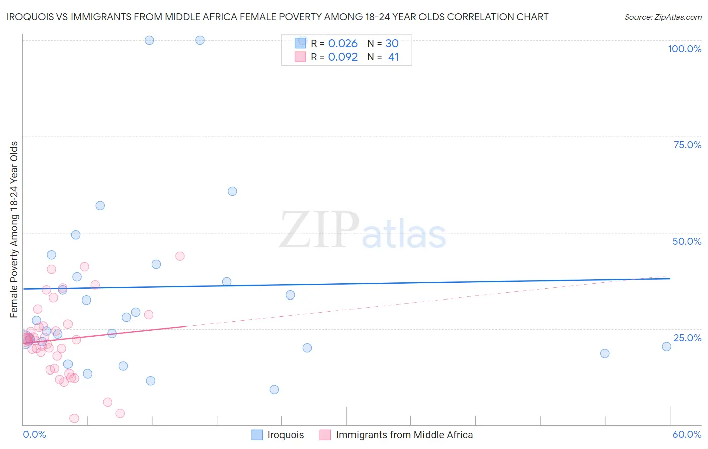 Iroquois vs Immigrants from Middle Africa Female Poverty Among 18-24 Year Olds