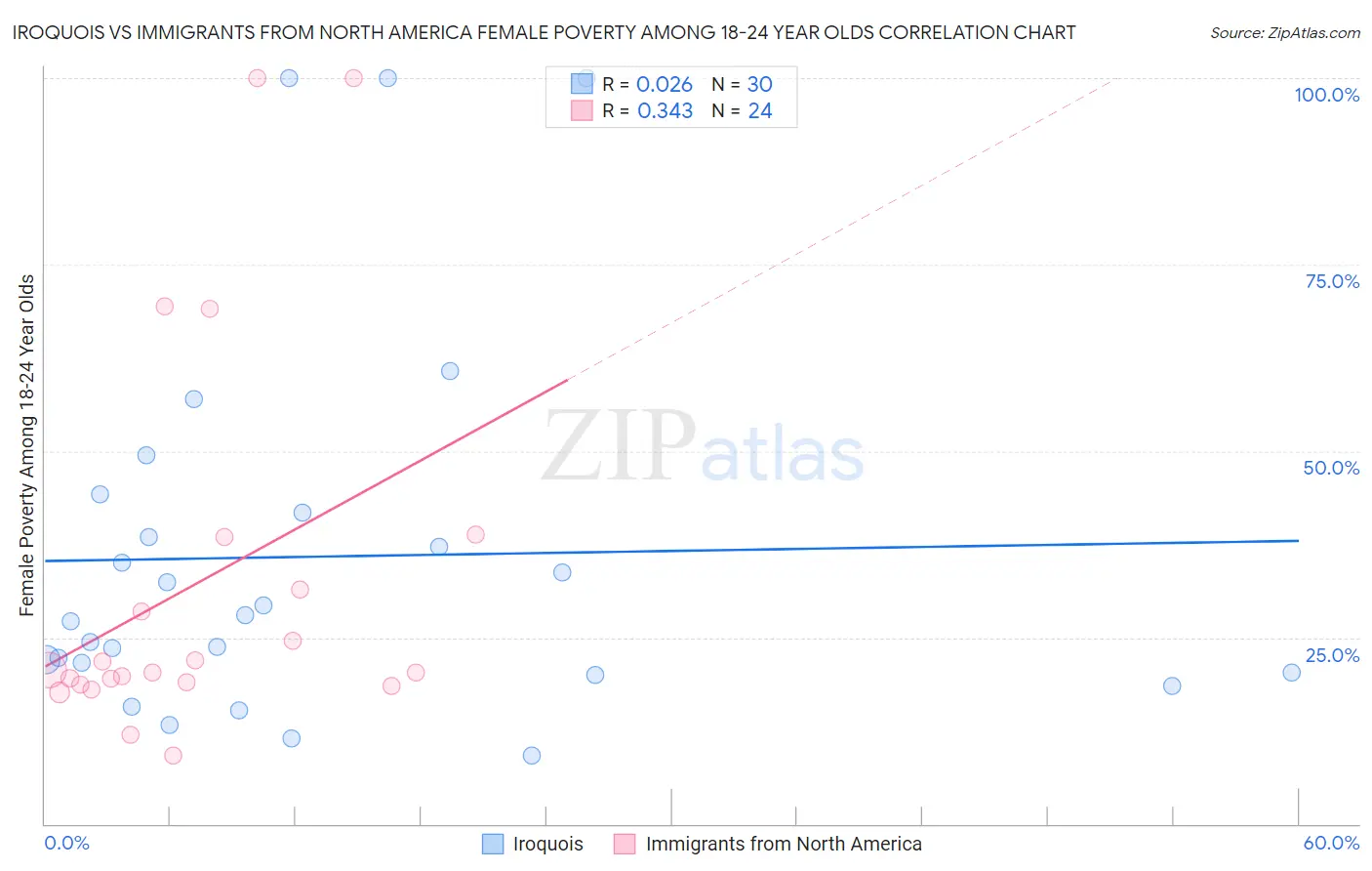 Iroquois vs Immigrants from North America Female Poverty Among 18-24 Year Olds