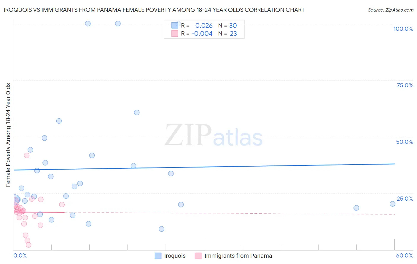 Iroquois vs Immigrants from Panama Female Poverty Among 18-24 Year Olds