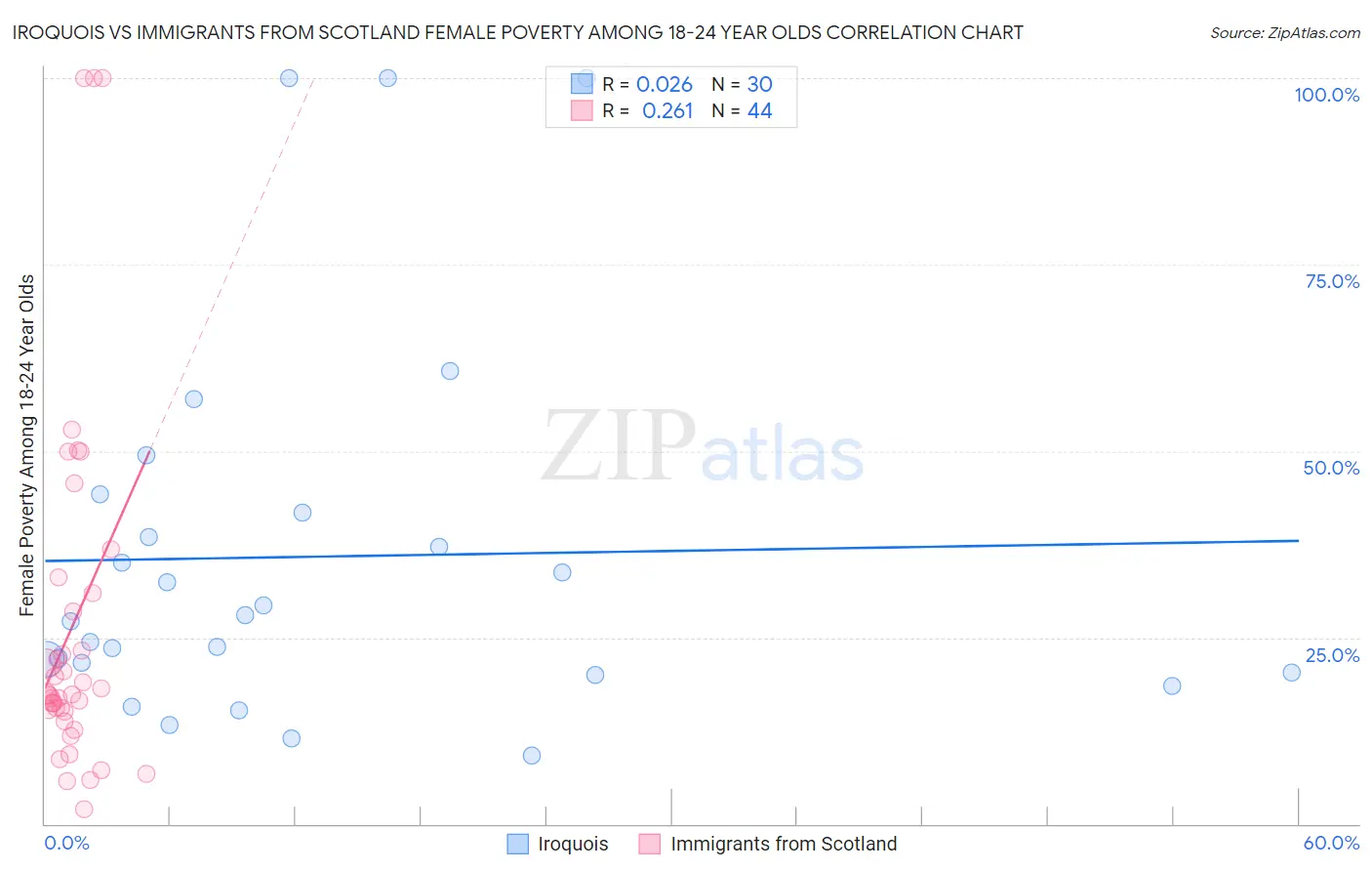 Iroquois vs Immigrants from Scotland Female Poverty Among 18-24 Year Olds