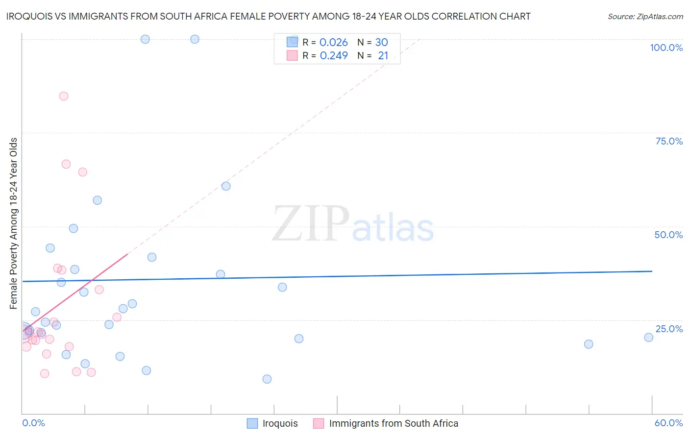 Iroquois vs Immigrants from South Africa Female Poverty Among 18-24 Year Olds