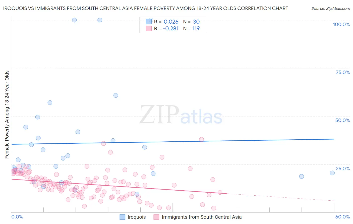 Iroquois vs Immigrants from South Central Asia Female Poverty Among 18-24 Year Olds