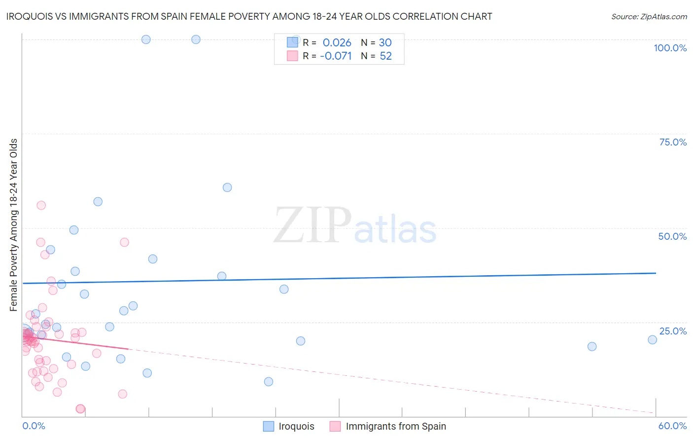 Iroquois vs Immigrants from Spain Female Poverty Among 18-24 Year Olds