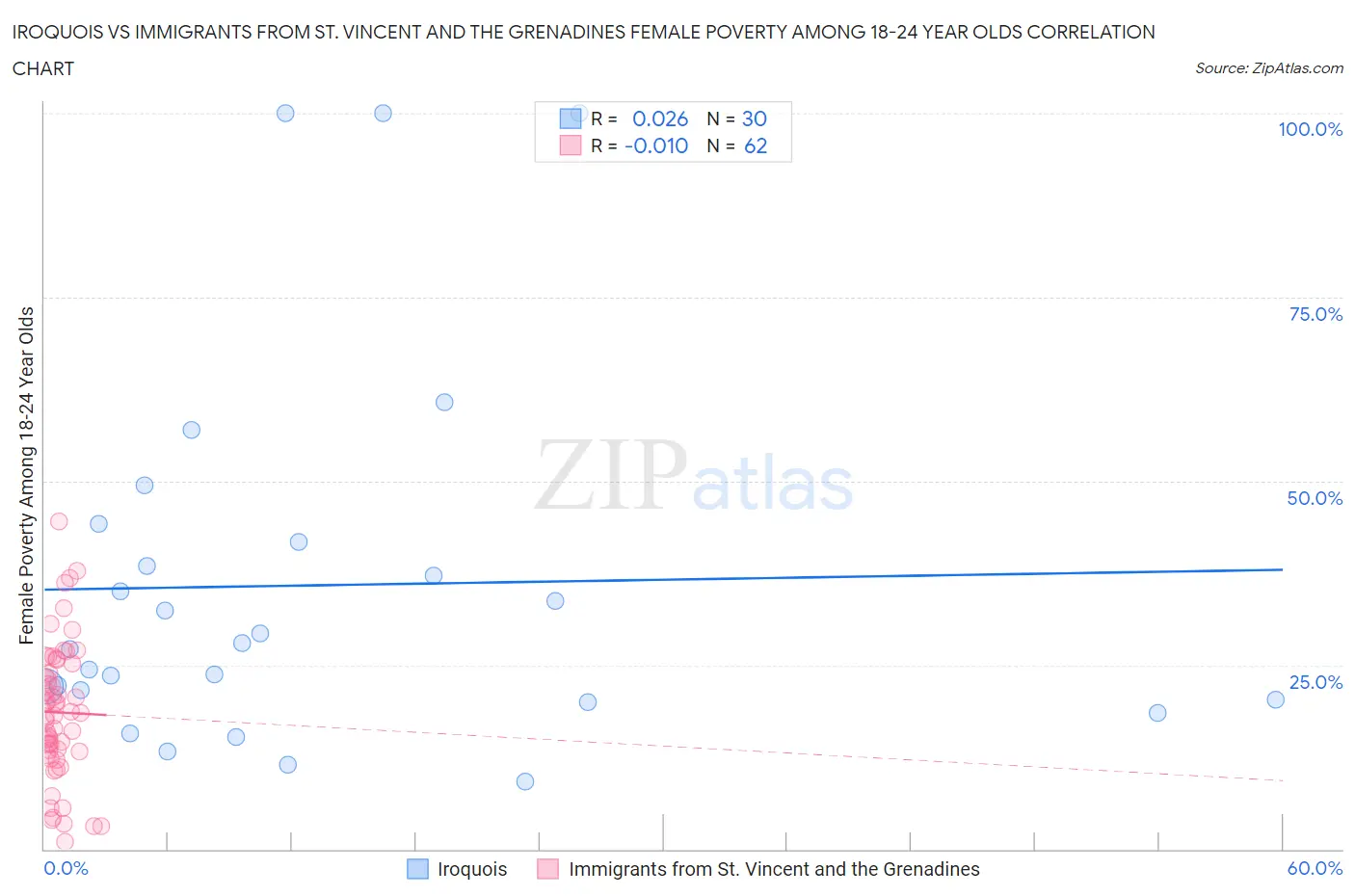 Iroquois vs Immigrants from St. Vincent and the Grenadines Female Poverty Among 18-24 Year Olds