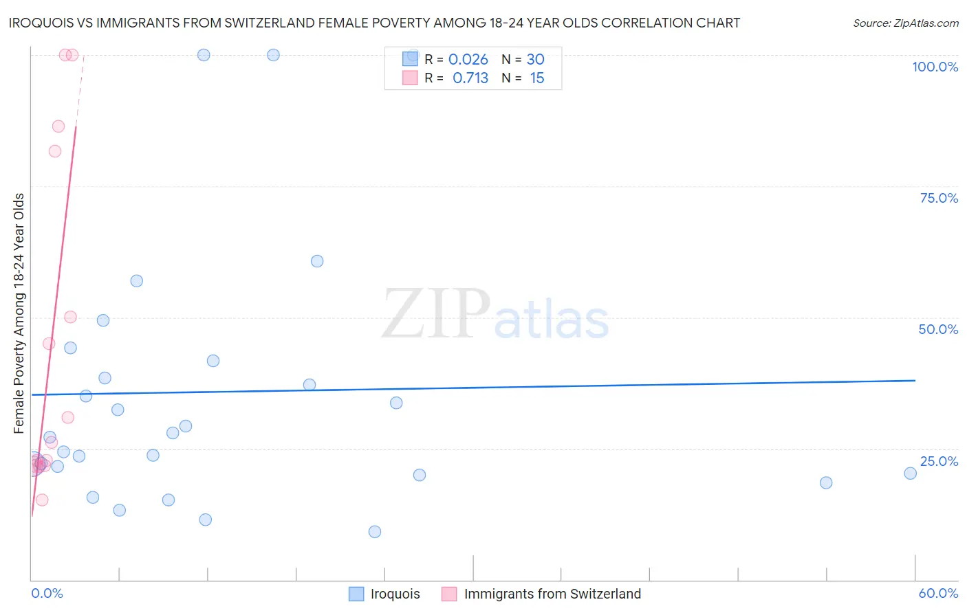 Iroquois vs Immigrants from Switzerland Female Poverty Among 18-24 Year Olds