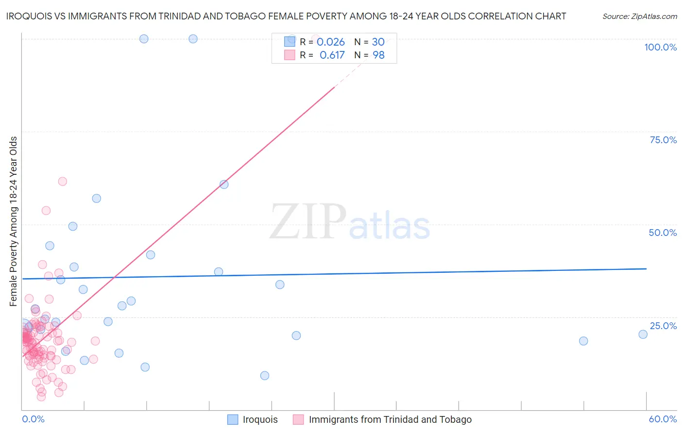 Iroquois vs Immigrants from Trinidad and Tobago Female Poverty Among 18-24 Year Olds