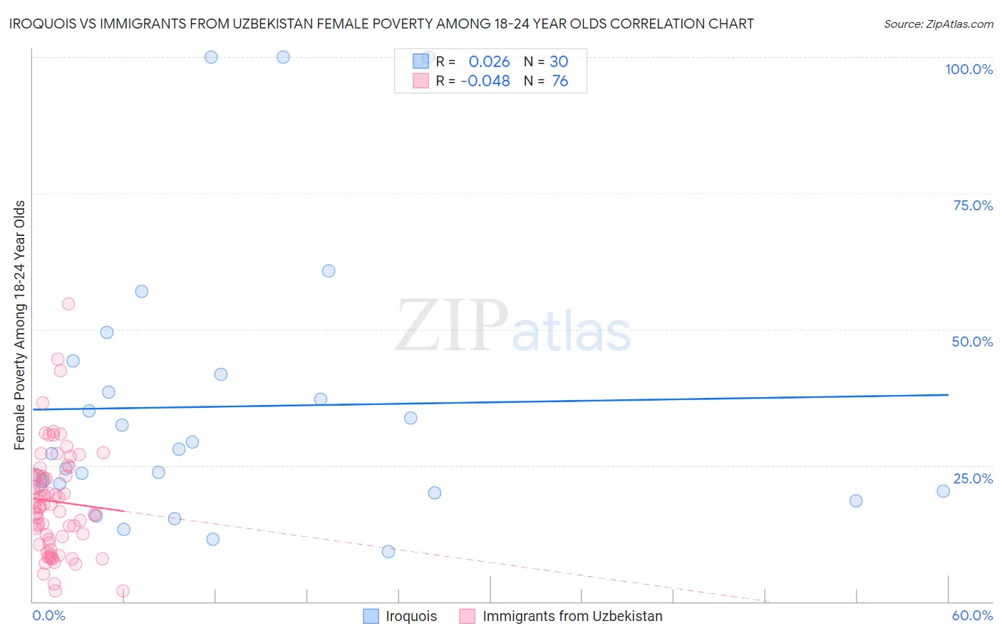 Iroquois vs Immigrants from Uzbekistan Female Poverty Among 18-24 Year Olds