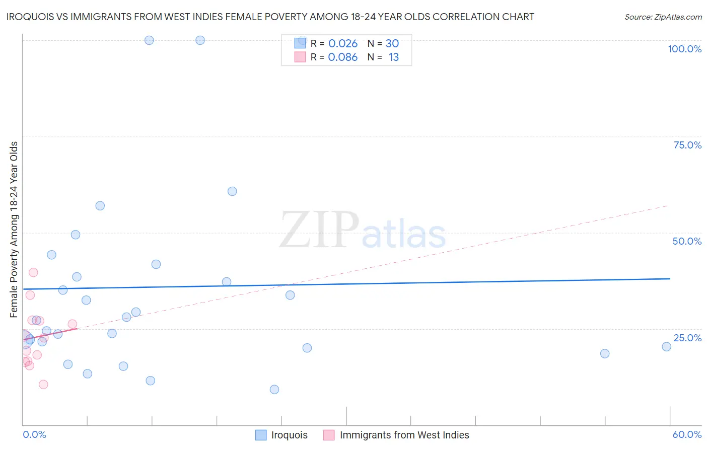 Iroquois vs Immigrants from West Indies Female Poverty Among 18-24 Year Olds