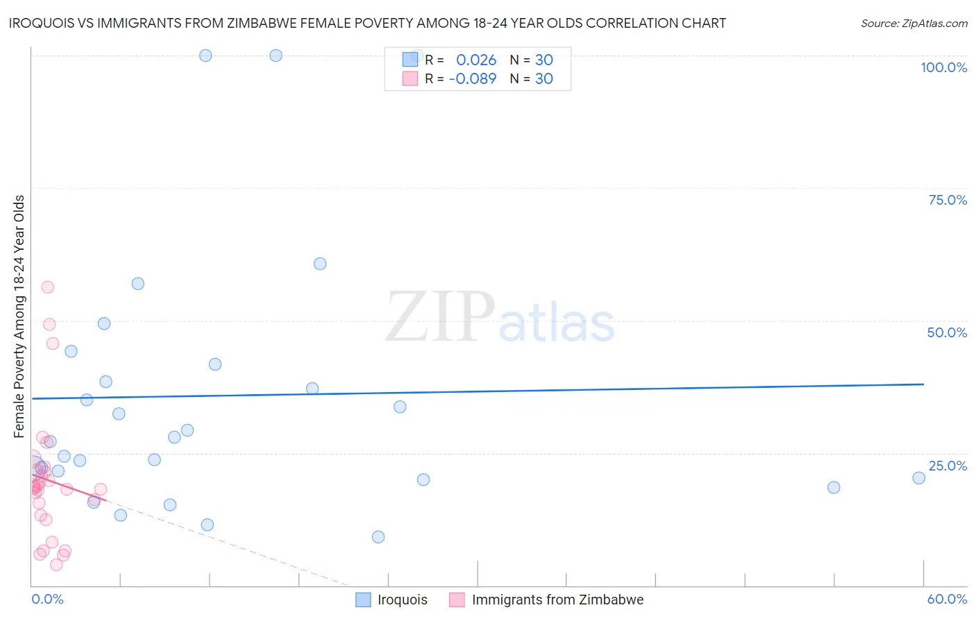 Iroquois vs Immigrants from Zimbabwe Female Poverty Among 18-24 Year Olds