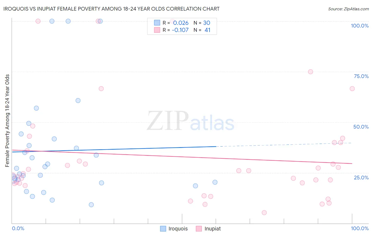 Iroquois vs Inupiat Female Poverty Among 18-24 Year Olds