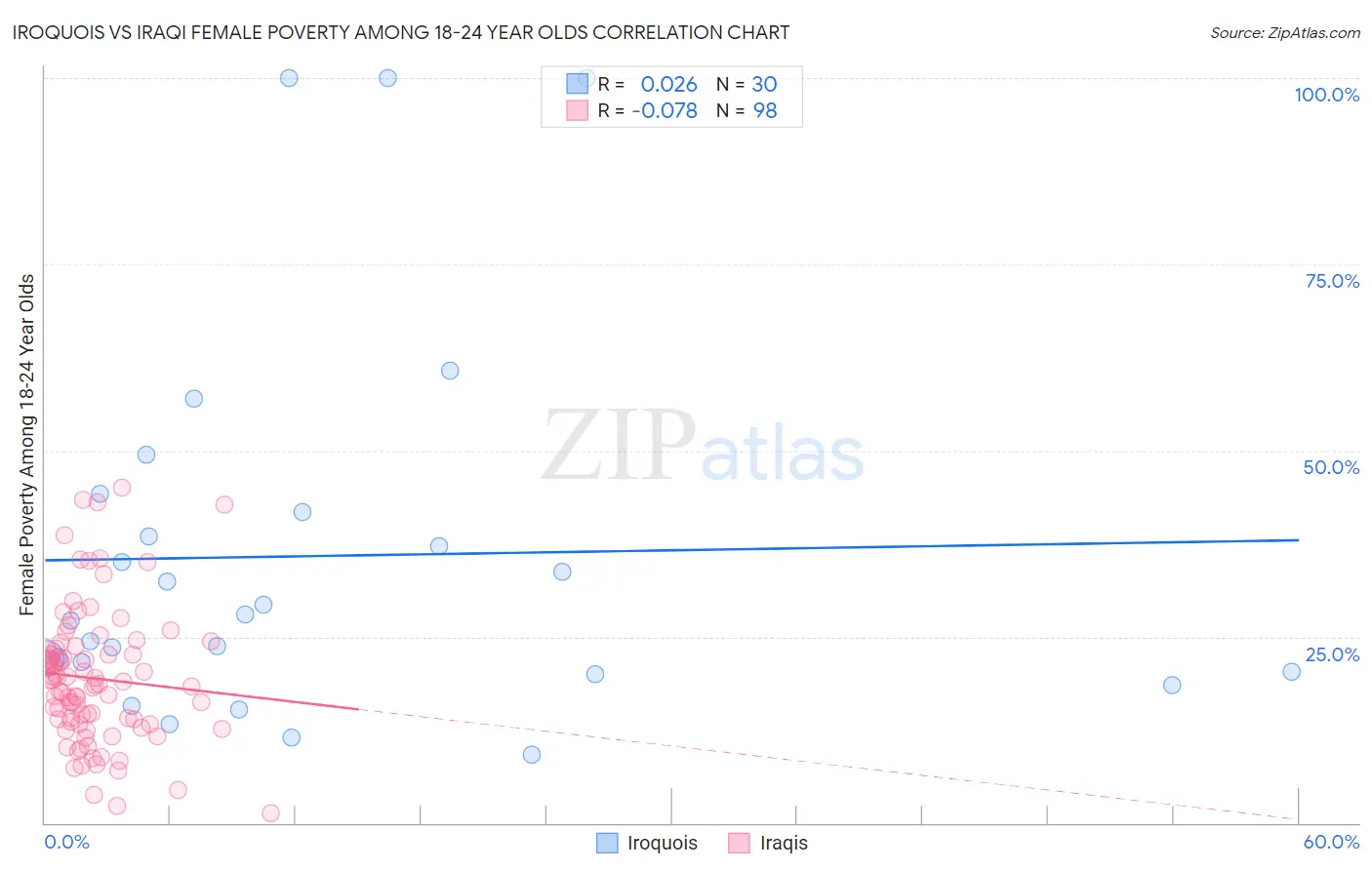 Iroquois vs Iraqi Female Poverty Among 18-24 Year Olds