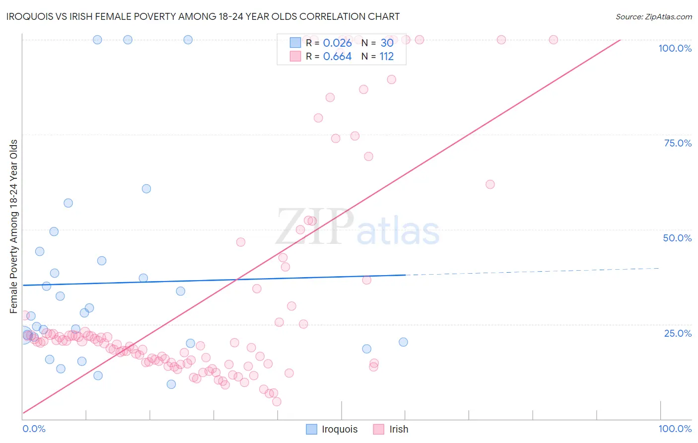 Iroquois vs Irish Female Poverty Among 18-24 Year Olds