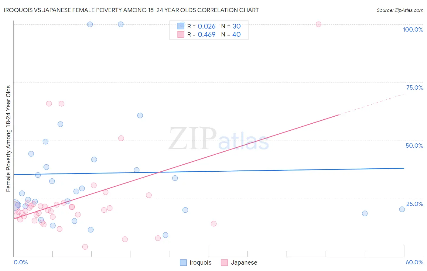 Iroquois vs Japanese Female Poverty Among 18-24 Year Olds