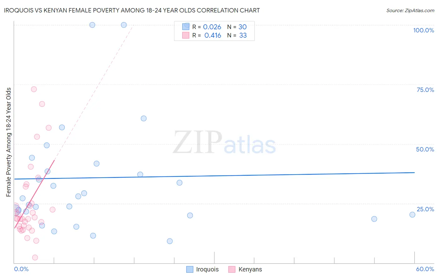 Iroquois vs Kenyan Female Poverty Among 18-24 Year Olds