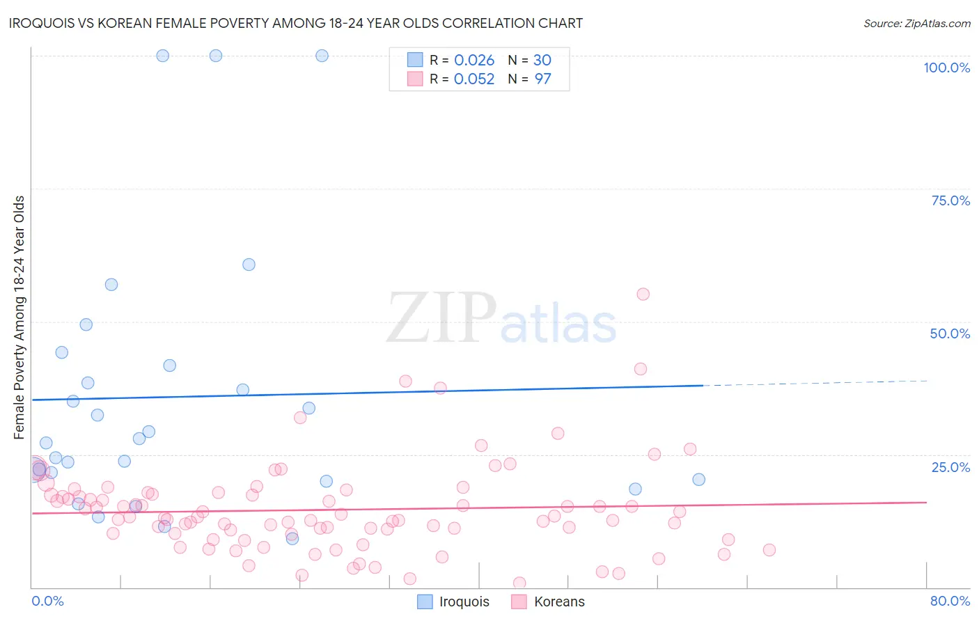 Iroquois vs Korean Female Poverty Among 18-24 Year Olds