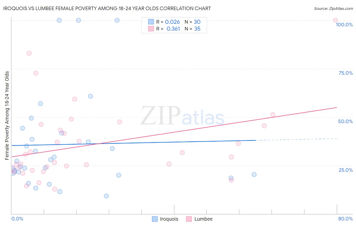 Iroquois vs Lumbee Female Poverty Among 18-24 Year Olds