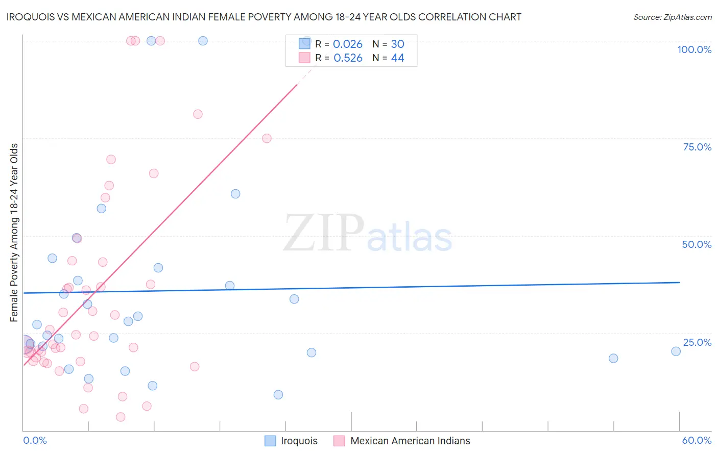 Iroquois vs Mexican American Indian Female Poverty Among 18-24 Year Olds