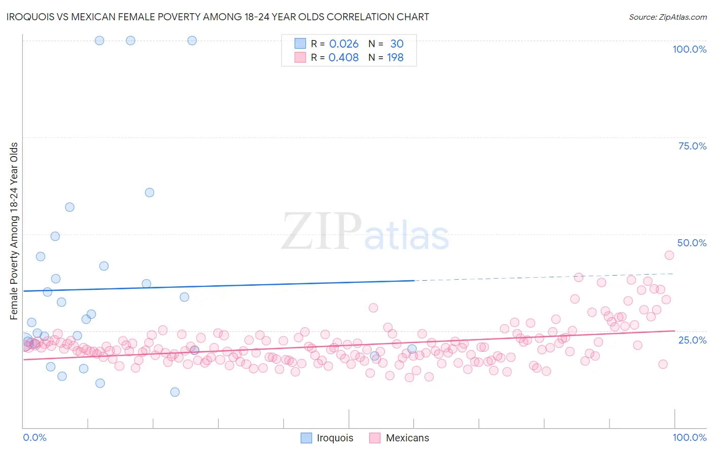 Iroquois vs Mexican Female Poverty Among 18-24 Year Olds