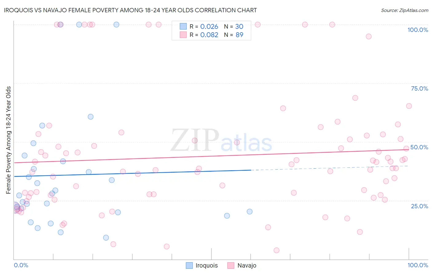 Iroquois vs Navajo Female Poverty Among 18-24 Year Olds