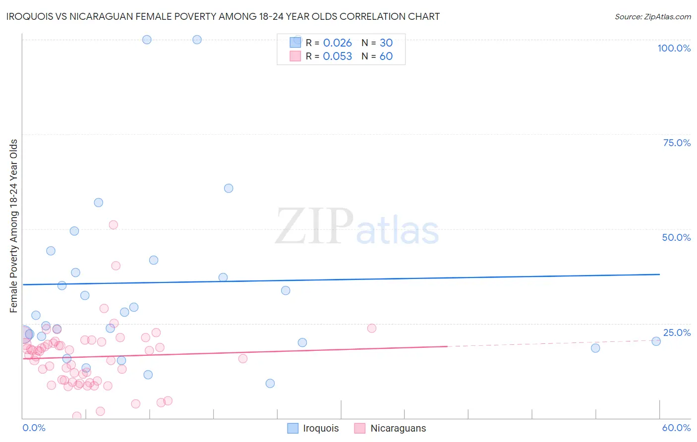 Iroquois vs Nicaraguan Female Poverty Among 18-24 Year Olds